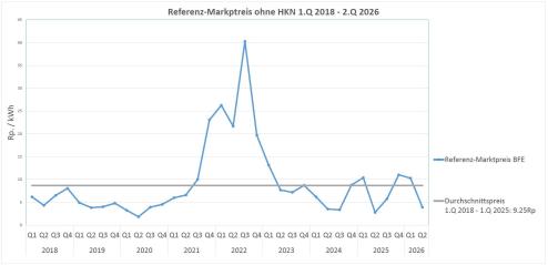 Grafik Referenzmarktpreis 2. Quartal 2026