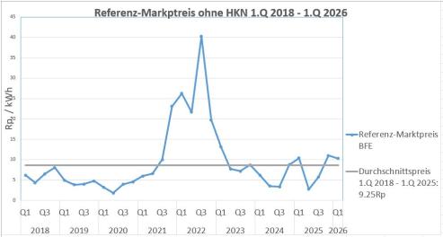 Statistik Referenzmarktpreis 1. Quartal 2026
